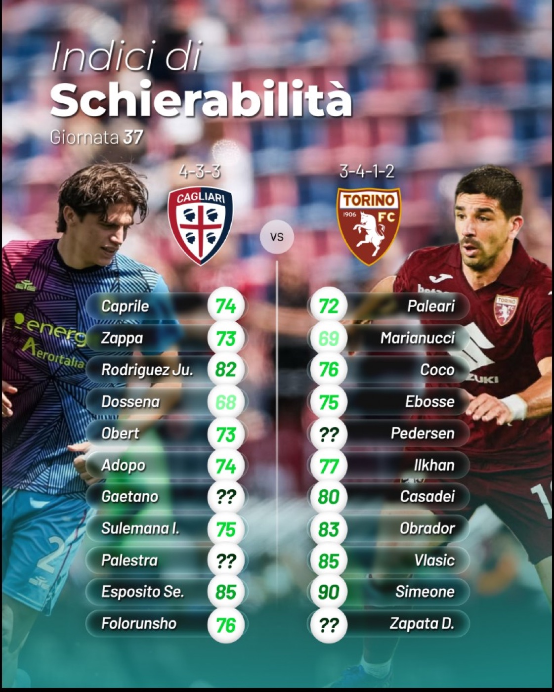 Indici di schierabilità · Cagliari vs Torino, Giornata 37