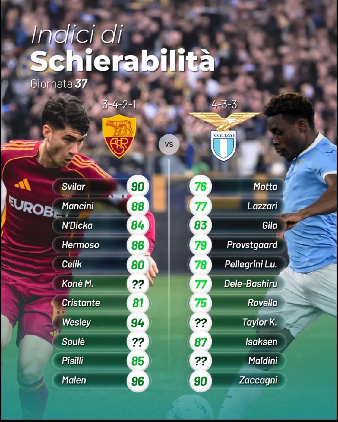 Indici di schierabilità · Roma vs Lazio, Giornata 37