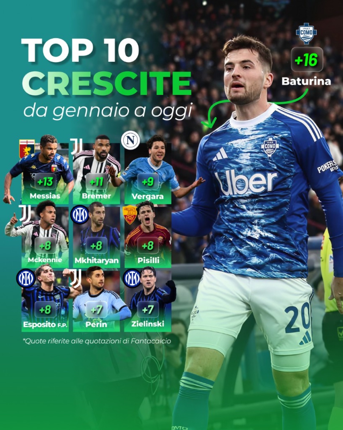 Post Fantaredazione · Top 10 crescite da gennaio a oggi (Baturina +16)