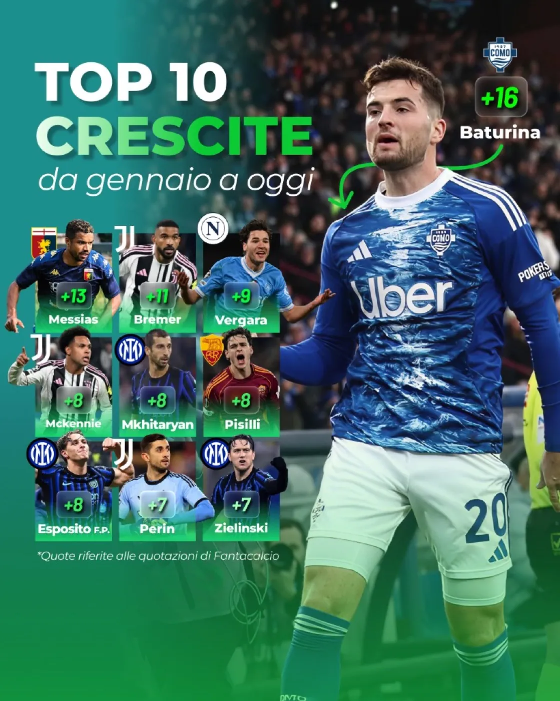 Post Fantaredazione · Top 10 crescite da gennaio a oggi (Baturina +16)