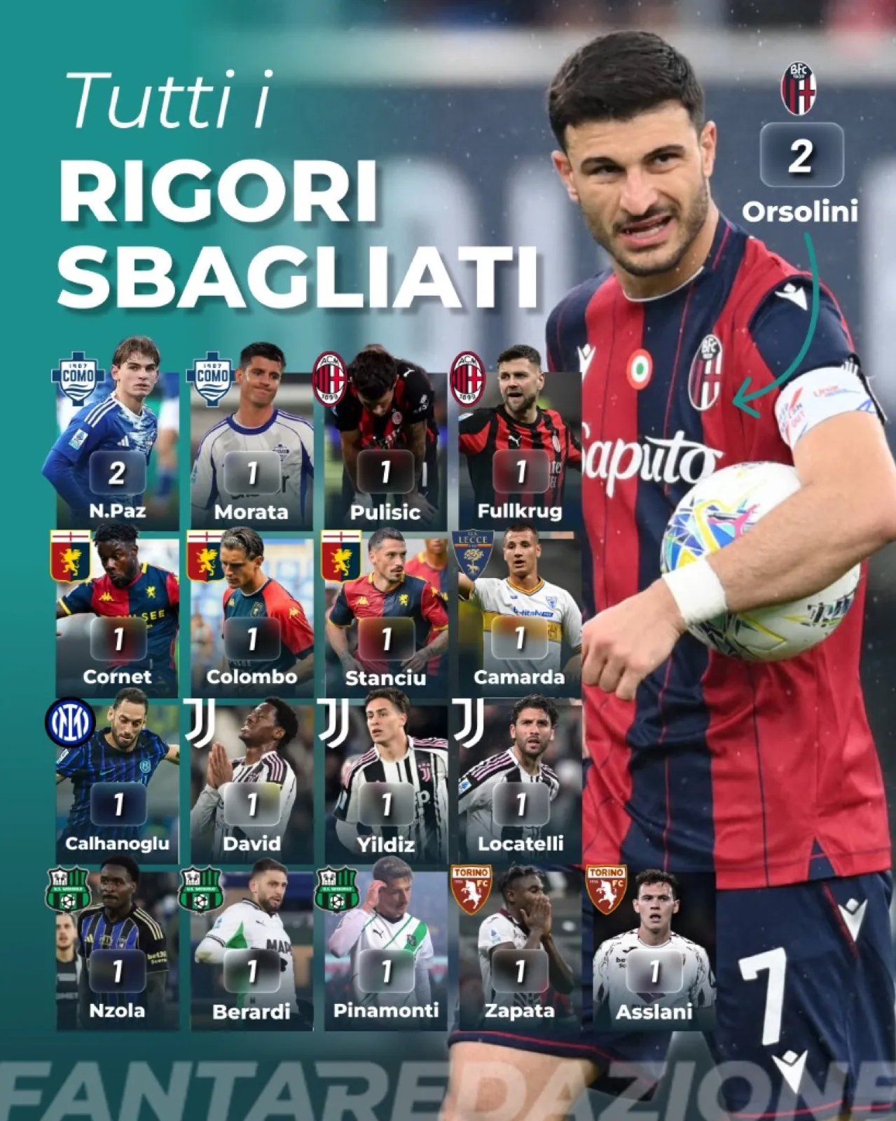 Fantaredazione · Tutti i rigori sbagliati in Serie A
